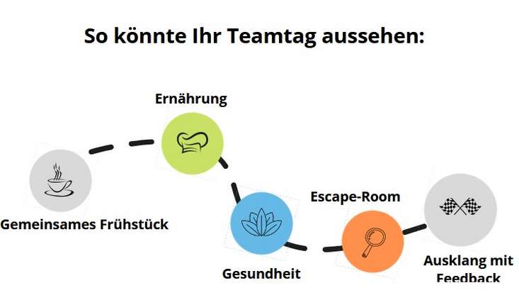 Ablauf Teamtag: Gemeinsames Frühstück, Ernährung, Gesundheit, Escape-Room, Ausklang mit Feedback