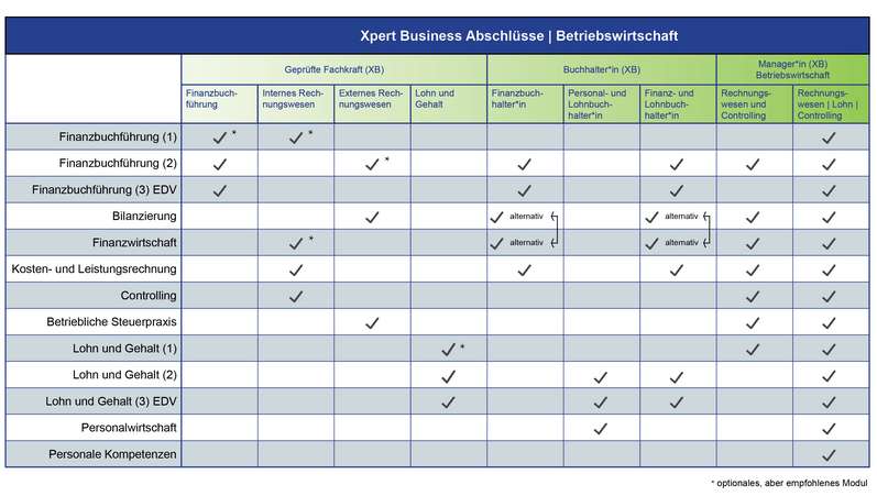 Xpert Business Abschlüsse, Betriebswirtschaft