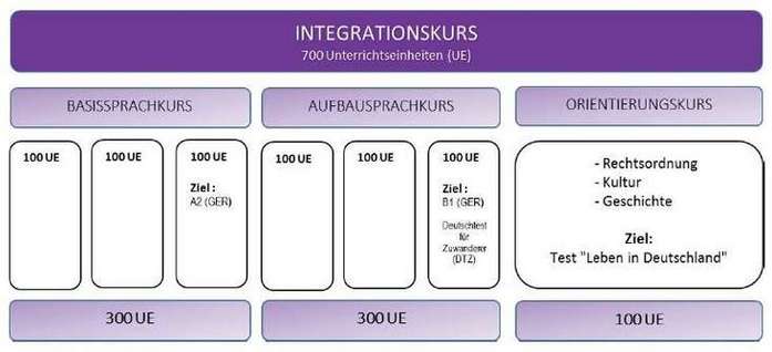 Schema Integrationskurse, 700 UE, davon 300 UE Basissprachkurs, 300 UE Aufbausprachkurs, 100 UE Orientierungskurs